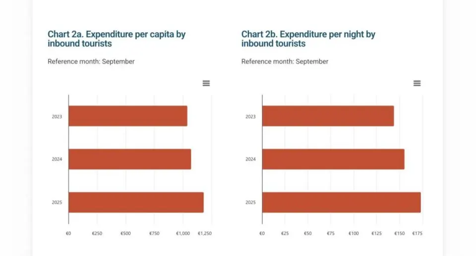 MTA Welcomes Strong Growth in September 2025 Tourism Performance